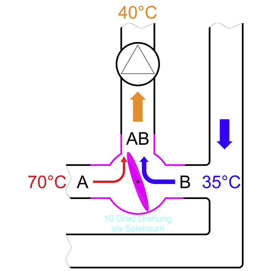 Dieser Dreiwegemischer aus dem Beispiel im Bericht erlaubt nur noch eine Verdrehung um 10&nbsp;Grad, um durch Mischen das Heizungswasser von 70&nbsp;°C auf 40&nbsp;°C zu regulieren