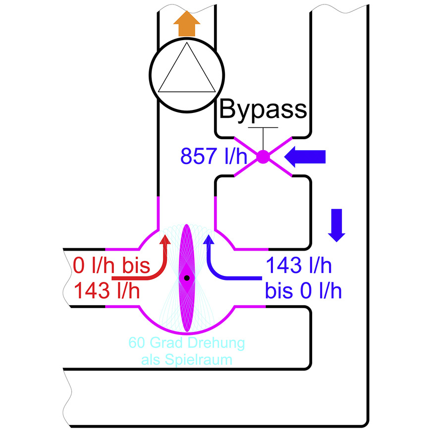 Zusammen mit dem Bypass ist der Dreiwegemischer wieder in der Lage, eine Verdrehung von 60&nbsp;Grad zu nutzen, um das Wasser von 70&nbsp;°C auf 40&nbsp;°C abzukühlen