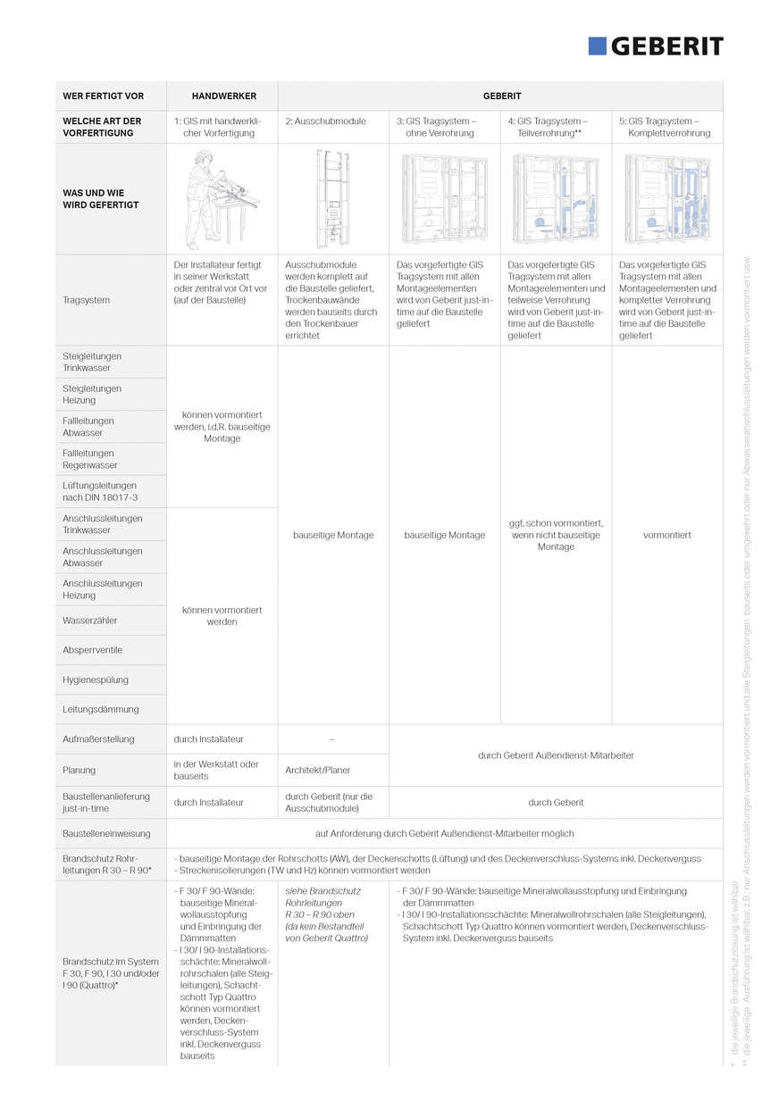 Übersicht der Varianten zur Vorfertigungs von Geberit