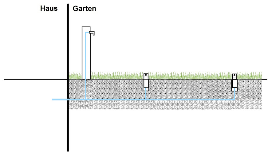 Unterflur-Beregnungsanlagen, die nur in niederschlagsarmen Zeiten benutzt werden, enthalten stagnierendes und dadurch allmählich verkeimtes Wasser. Bei Rückfließen durch Unterdruck im öffentlichen Netz stellt dies eine mikrobakterielle Gefahr für das Trinkwassernetz dar.