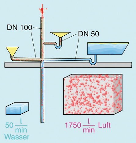 Damit auch dieSpülung erfolgreich verläuft, muss jede Menge Luft nachströmen können. Dies ist die Aufgabe der Belüftungsleitung
