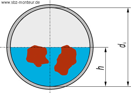 Die Schwimmtiefe ist entscheidend