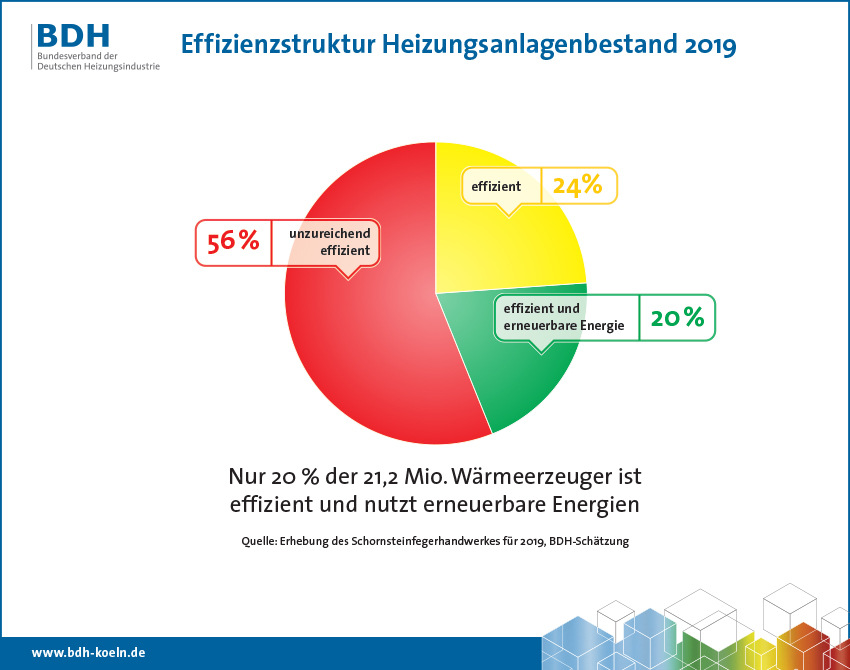 Effizienzstruktur des Anlagenbestandes 2019