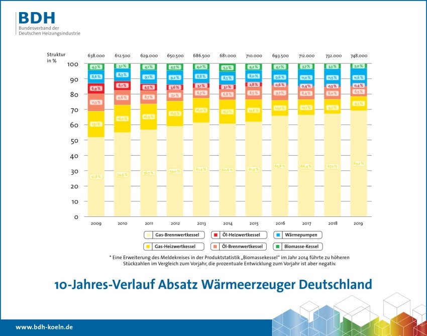 10-Jahres Verlauf - Absatz Wärmeerzeuger