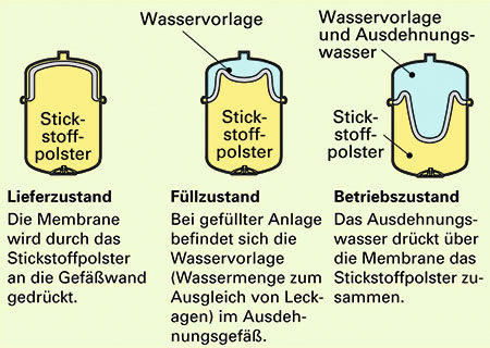 So zeigen sich die verschiedenen Betriebssituationen eines MAGs bei Betrieb der Heizungsanlage