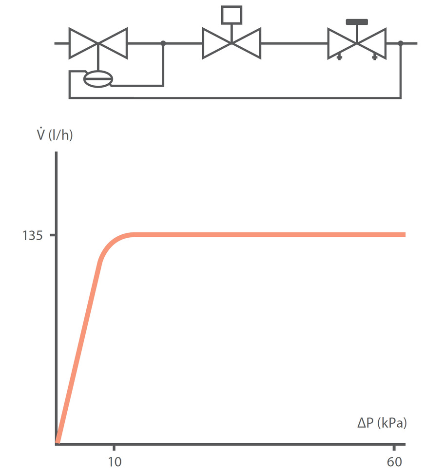 Prinzipdarstellung des Dynamic Valve von Danfoss als Differenzdruckregler mit Thermostat