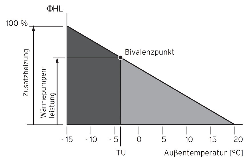 Alternativ-bivalenter Betrieb