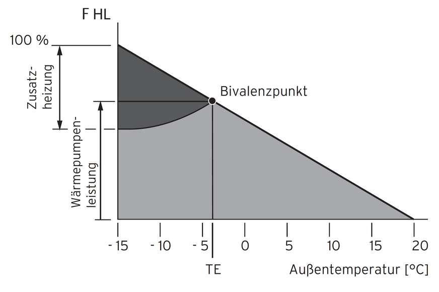 Parallel-bivalenter Betrieb