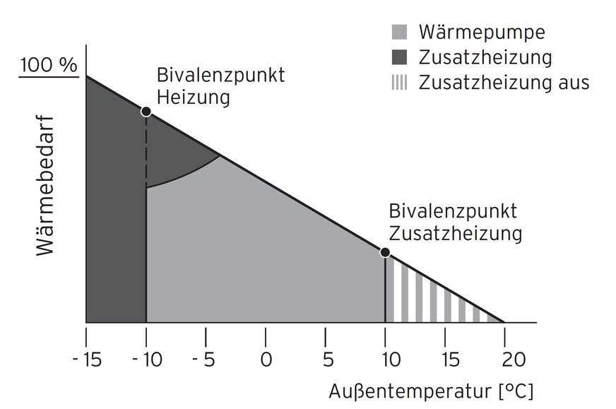 Teilparallel-bivalenter Betrieb