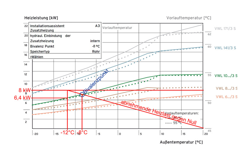 In einem Auslegungsdiagramm mit Leistungsdaten von WP in Abhängigkeit von der Außentemperatur wird der Bivalenzpunkt bestimmt und anschließend in die Regelung der WP eingegeben (siehe Beispiel, links oben im Diagramm)