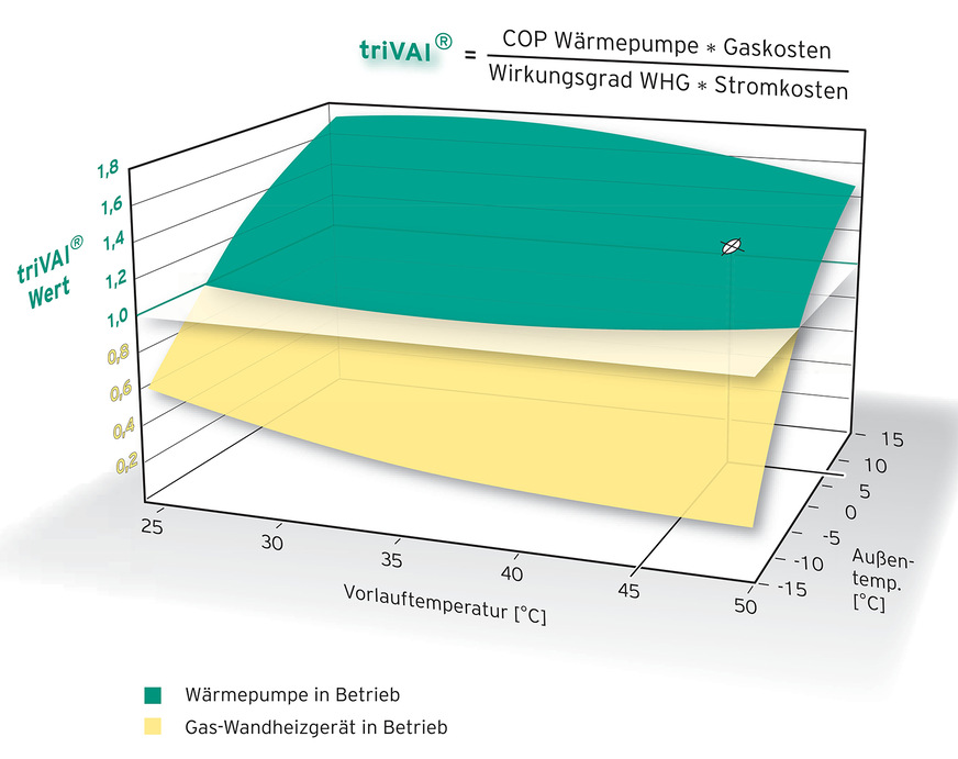 Dreidimensionale Darstellung für eine komplexere Auslegung gemäß dem Trivalenzpunkt