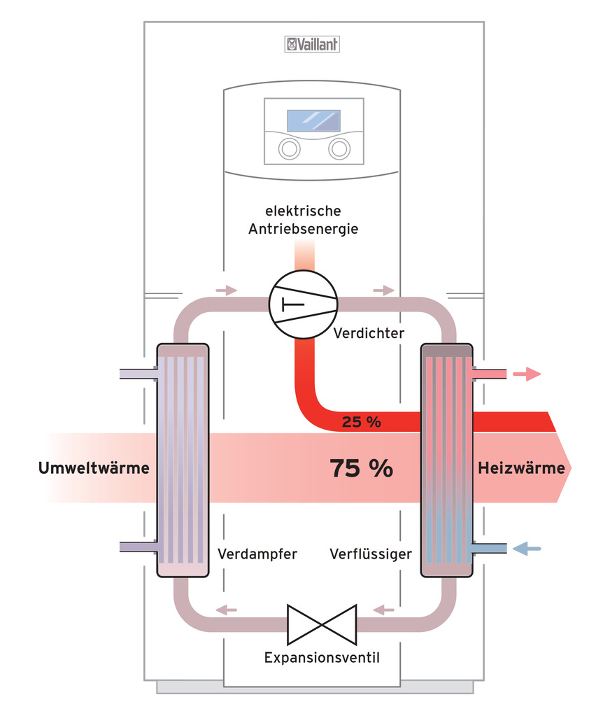 Der Kreisprozess einer Wärmepumpe als schematische Darstellung