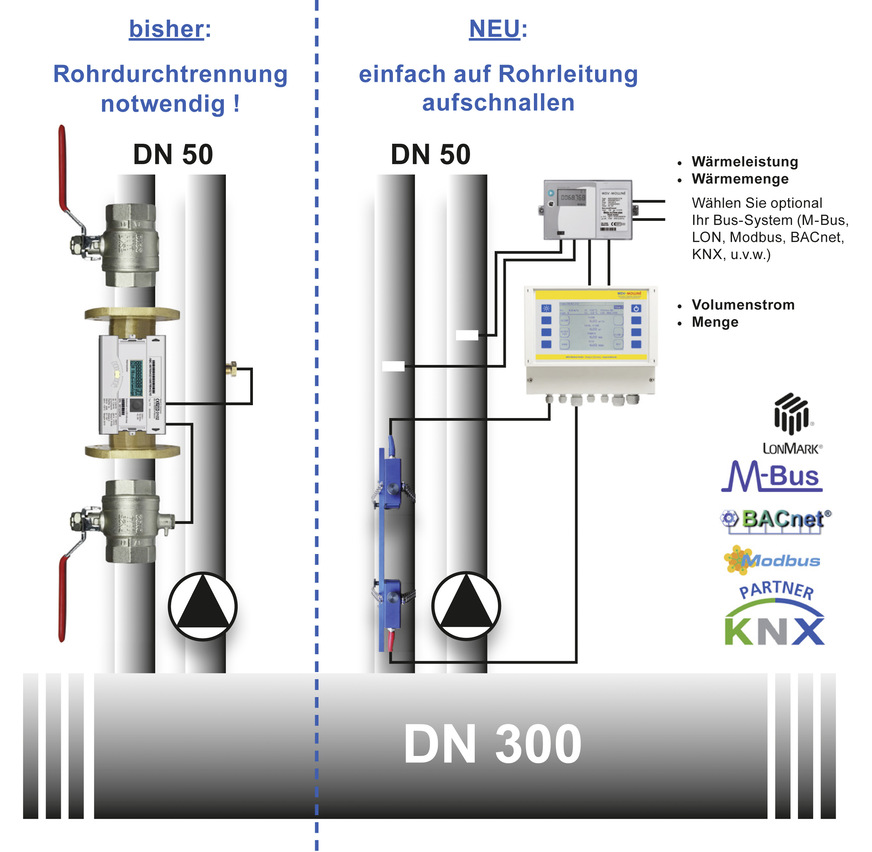 Die zwei Messmethoden im Vergleich zeigen, wie viel einfacher die Messung per Ultraschall erfolgen kann