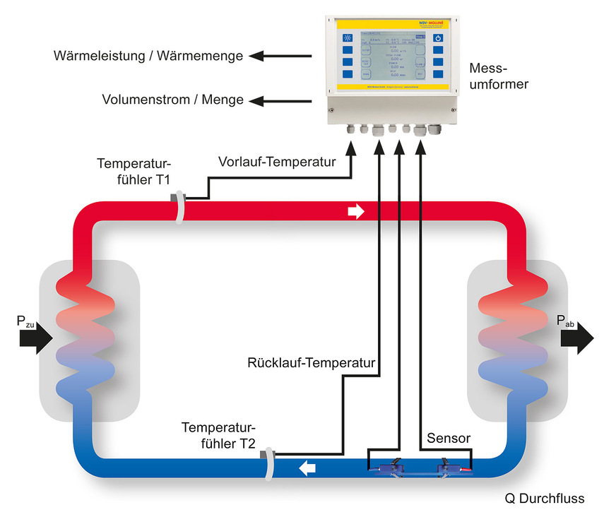Mittels Messumformer kann die gesamte Einheit direkt vom Volumenstrom und der Temperaturspreizung auf die Leistung schließen