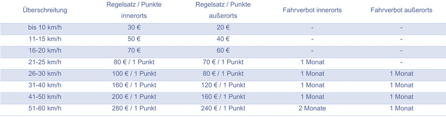 Einen Überblick über die Neuregelung gibt diese Tabelle