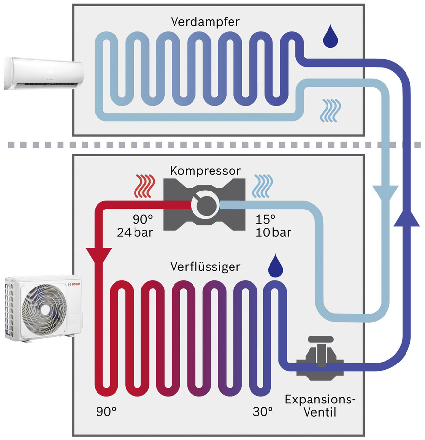 Der Kältekreis besteht aus: Verdampfer, Kompressor, Verflüssiger und einem Expansionsventil