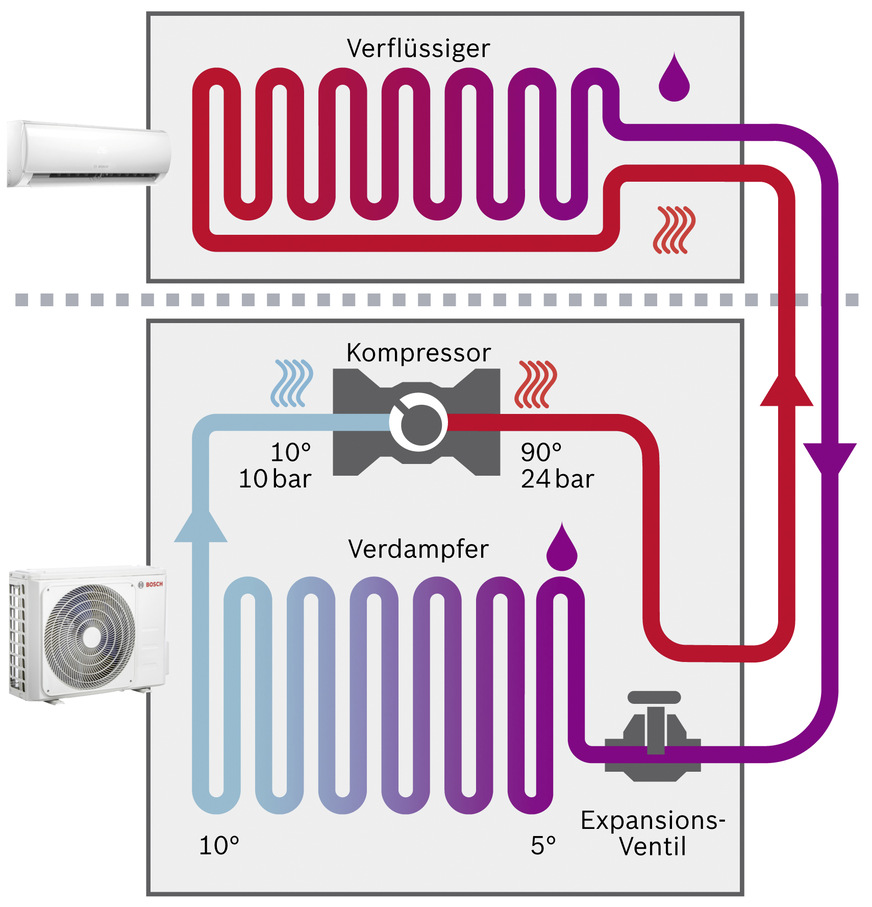 Der Prozess der Wärmeerzeugung findet bei der Split-Wärmepumpe im Außengerät statt, in dem sich Verdampfer und Verdichter befinden. Über eine Heißgasleitung wird der Verdichter mit dem Verflüssiger verbunden, der sich im Innengerät befindet