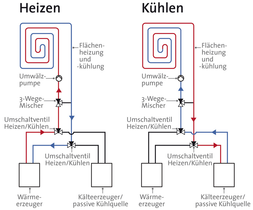 Funktionsgrafik Heizen – Kühlen mit den Bypass-Einrichtungen in der Anlagenhydraulik