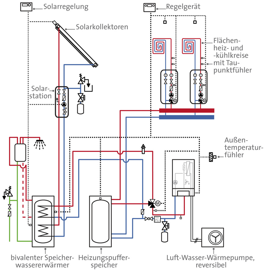 Anlagenschema einer aktiven Kühlung mit reversibler Luft-Wasser-Wärmepumpe und solarthermischer Trinkwassererwärmung