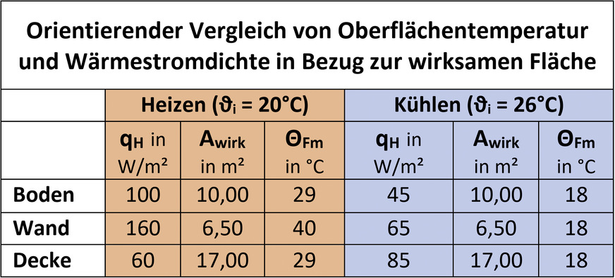 Typische thermische Kennwerte für eine Flächenheizung/-kühlung nach DIN EN 1264 und DIN EN ISO 11855 ﻿