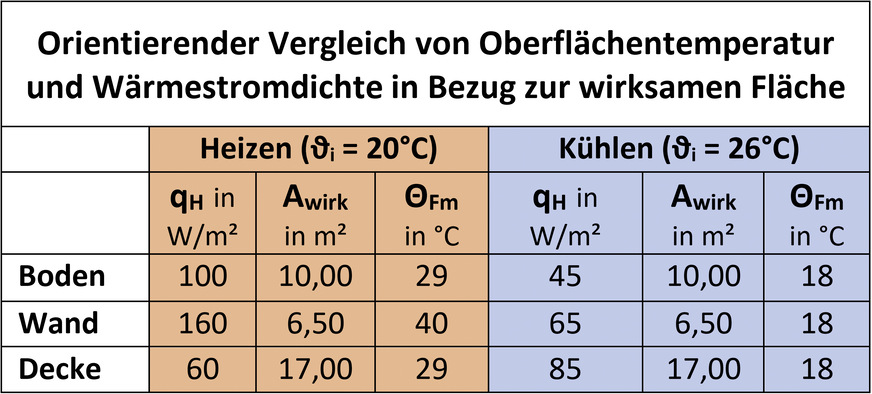 Typische thermische Kennwerte für eine Flächenheizung/-kühlung nach DIN EN 1264 und DIN EN ISO 11855 