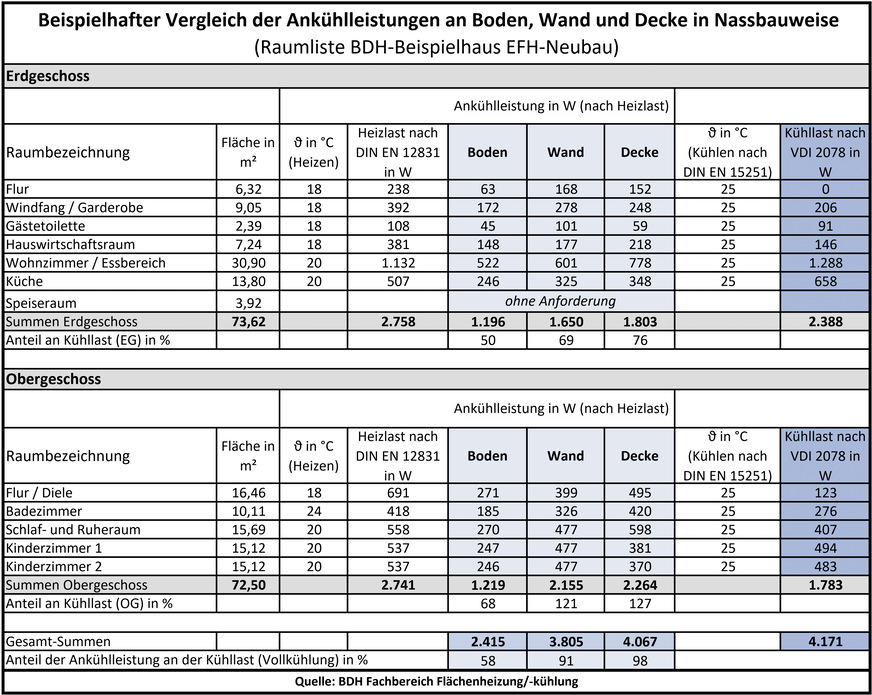 Vergleich von Ankühl- und Vollkühlleistung in einem EFH-Neubau am Beispiel einer Flächenheizung/-kühlung an Boden, Wand und Decke