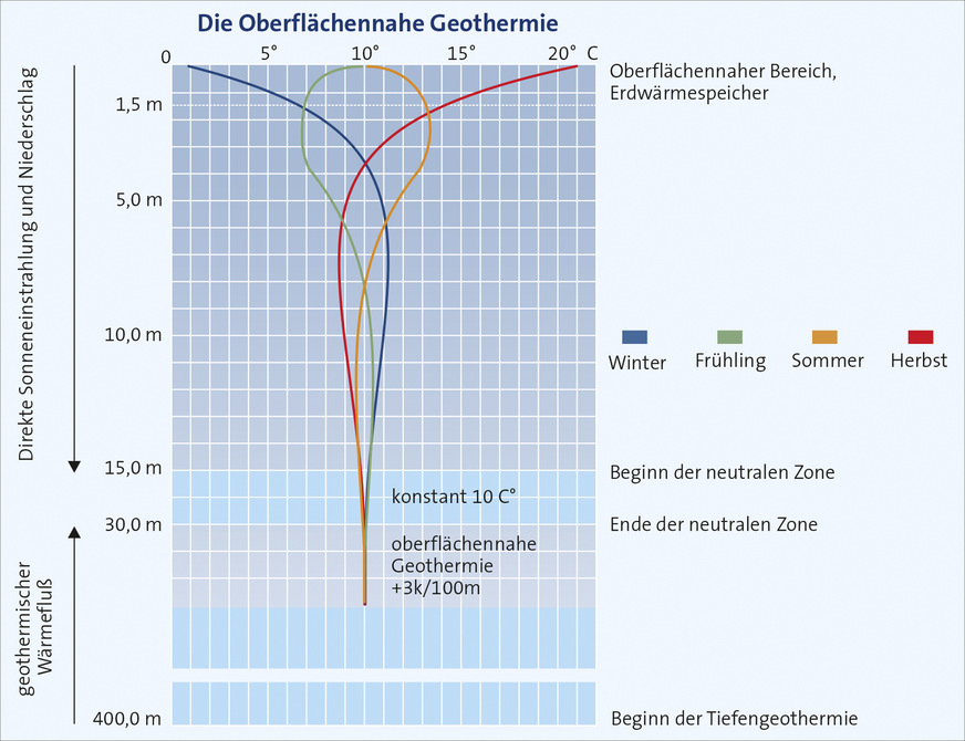 Das Wärmeregime im oberflächennahen Untergrund bietet in den Sommermonaten eine für die passive Kühlung notwendige Temperaturdifferenz