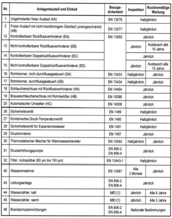 Wartungs-Intervalle von Bauteilen der Trinkwasser-Installation