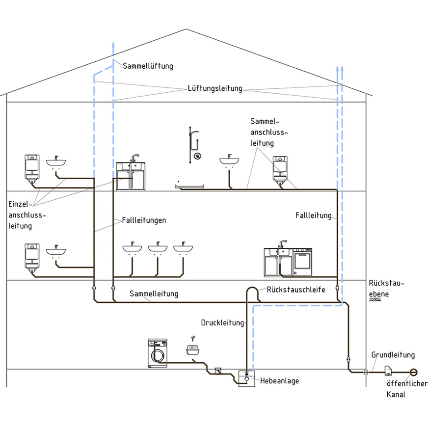 Leitungstypen einer Abwasserinstallation