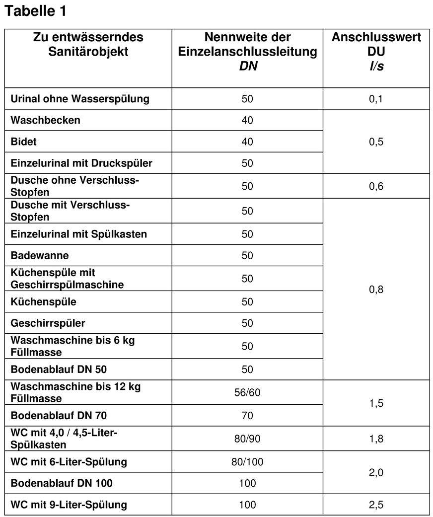 Zur Bestimmung der Anschlussnennweite und Festlegung der Entwässerungsleistung als DU in Einheit Liter pro Sekunde (l/s)
