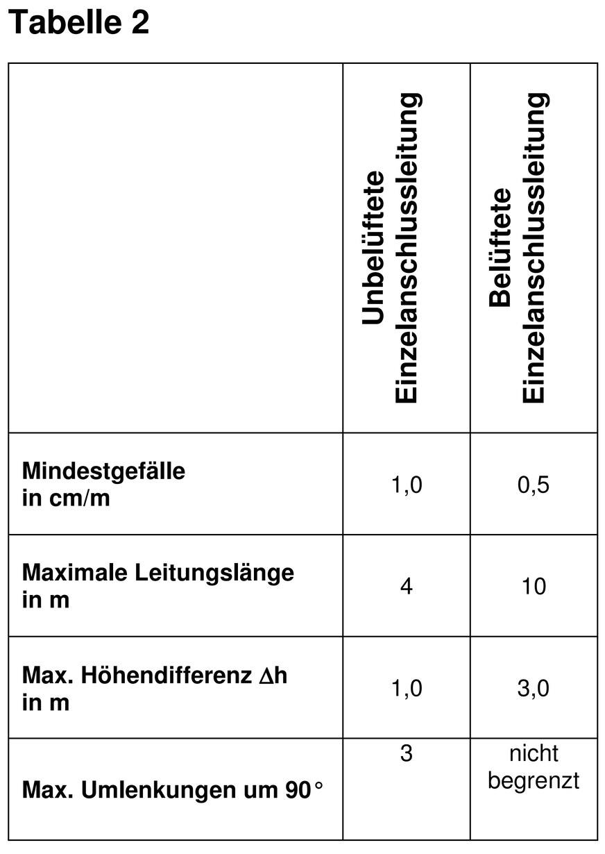 Grenzwerte für Einzelanschlussleitungen