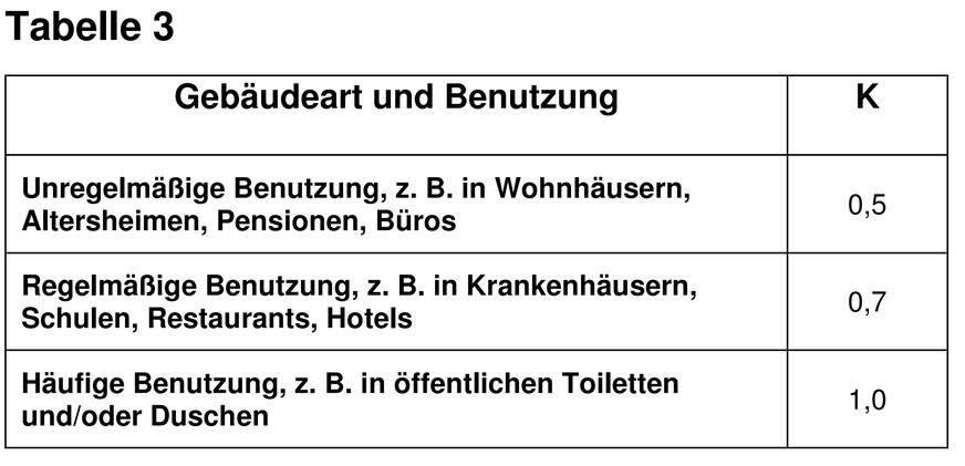 Zur Bestimmung der Abflusskennzahl, die gewissermaßen die Gleichzeitigkeit der Nutzung beschreibt