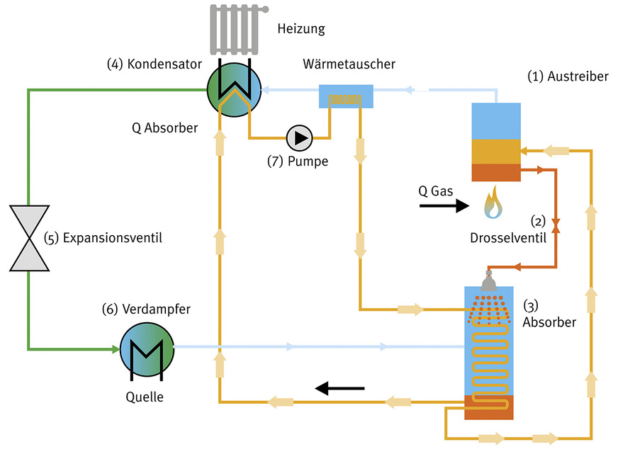 Funktionsschema der Remeha Gas-Absorptionswärmepumpe