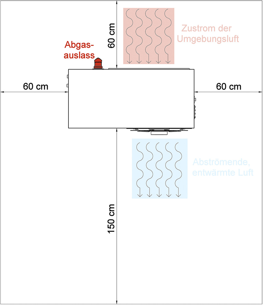 In dieser Draufsicht sind die Mindestabstände zur Aufstellung der Wärmepumpe sichtbar. Der Abstand nach hinten kann auf 30 cm reduziert werden, wenn der Abgasauslass vertikal ausgeführt wird. Über Oberkante Gerät sollte ein Freiraum von 2,50 m vorhanden sein