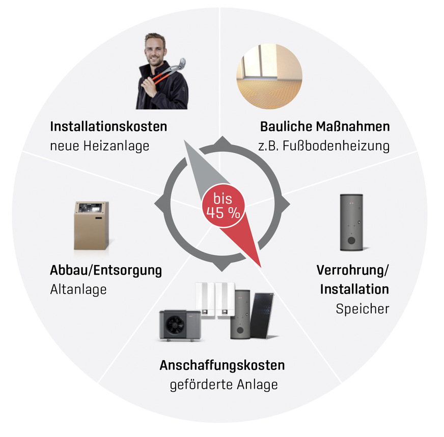 Der staatliche Fördersatz des Heizungssystems von bis zu 45 % gilt auch für alle notwendigen Umfeldmaßnahmen.