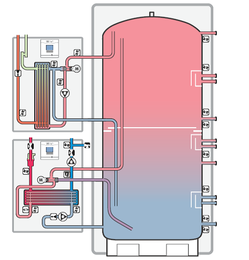 Ein Heizungspufferspeicher mit Trinkwasser Station ist Hygienischer da kein TW gespeichert wird. Der ständige Durchfluss sorgt für hygienische Verhältnisse. Aber Achtung: Auch hier gilt die 3-Liter Regel!