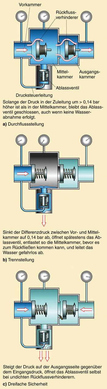 Die Arbeitsweise eines Systemtrenners BA