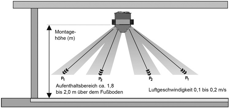 Die Montagehöhe und Luftgeschwindigkeit sind wichtige Faktoren für ein angenehmes Temperaturempfinden