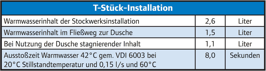 Tabelle 1: T-Stück-Installation