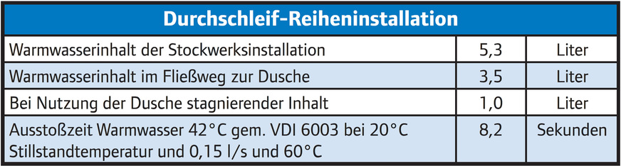 Tabelle 2: Durchschleif-Reiheninstallation