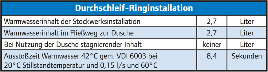 Tabelle 3: Durchschleif-Ringinstallation