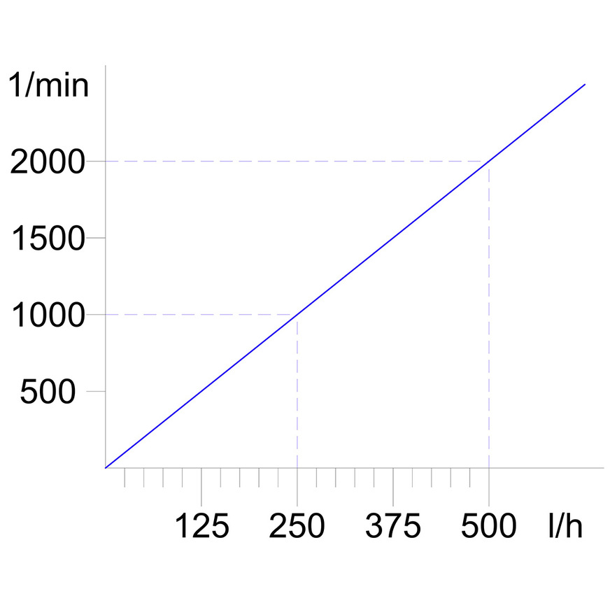 Ein linearer Verlauf erfolgt zwischen Drehzahl und Volumenstrom