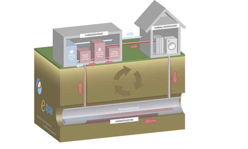 Prinzip Abwasserwärme-Recycling aus dem öffentlichen Kanal. Die nutzbare Energie kann zum Heizen oder Kühlen verwendet werden