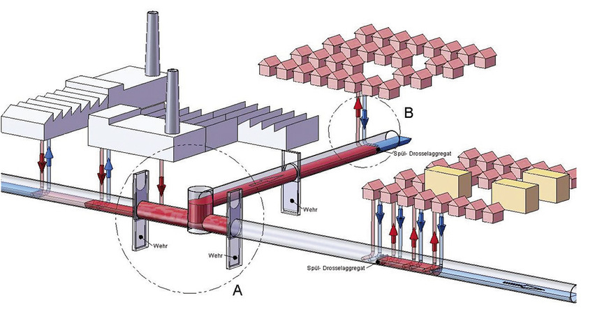 Kanalnetzbewirtschaftung: der Kanal als Wärmenetz mit Wehrtürmen zur Abwasserstromsteuerung. Überschüssige Energie aus gewerblichen Prozessen wird über Wärmetauscher in das Kanalnetz eingeleitet, transportiert und stromabwärts wieder zum Heizen von Gebäuden entnommen