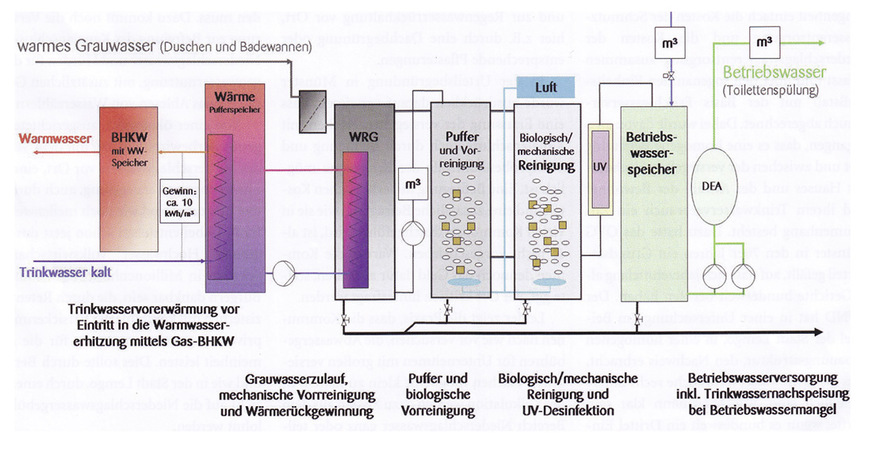 Berlin-Prenzlauer Berg, Arnimplatz. Grauwasserrecycling mit vorgeschalteter Wärmerückgewinnung. Gefördert von der Deutschen Bundesstiftung Umwelt