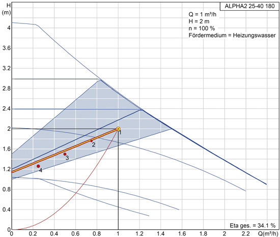 Betriebskennfeld einer Grundfoss alpha 2. Der graue Bereich kennzeichnet den Bereich des optimalen Wirkungsgrads