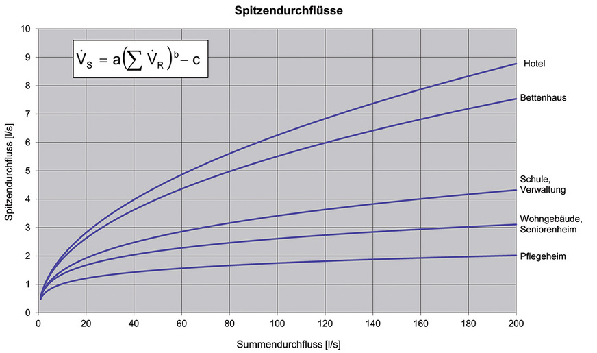 Diagramm und Formel zur Bestimmung des anzusetzenden Volumenstroms nach DIN 1988-300