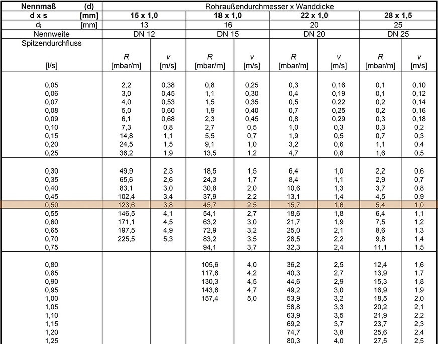 Tabelle zum Rohrreibungsdruckverlust mit einem Ablesebeispiel für einen Volumenstrom von 0,5 l/s