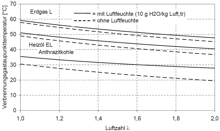 Diagramm zur Bestimmung des Taupunktes. In erster Näherung liegt der Taupunkt für Erdgas bei 57&nbsp;°C und für Heizöl bei 47&nbsp;°C