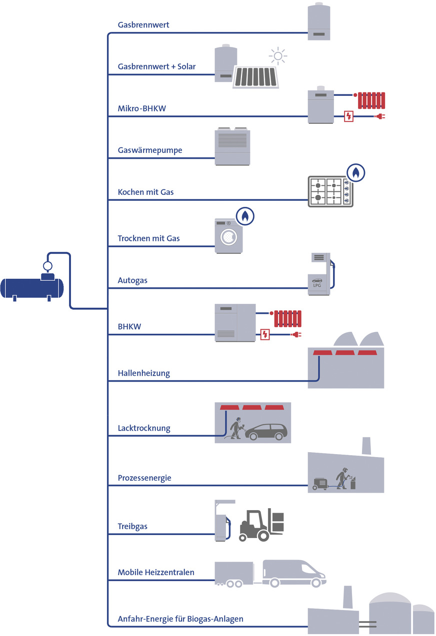 Einsatzmöglichkeiten von Flüssiggas und damit auch von BioLPG